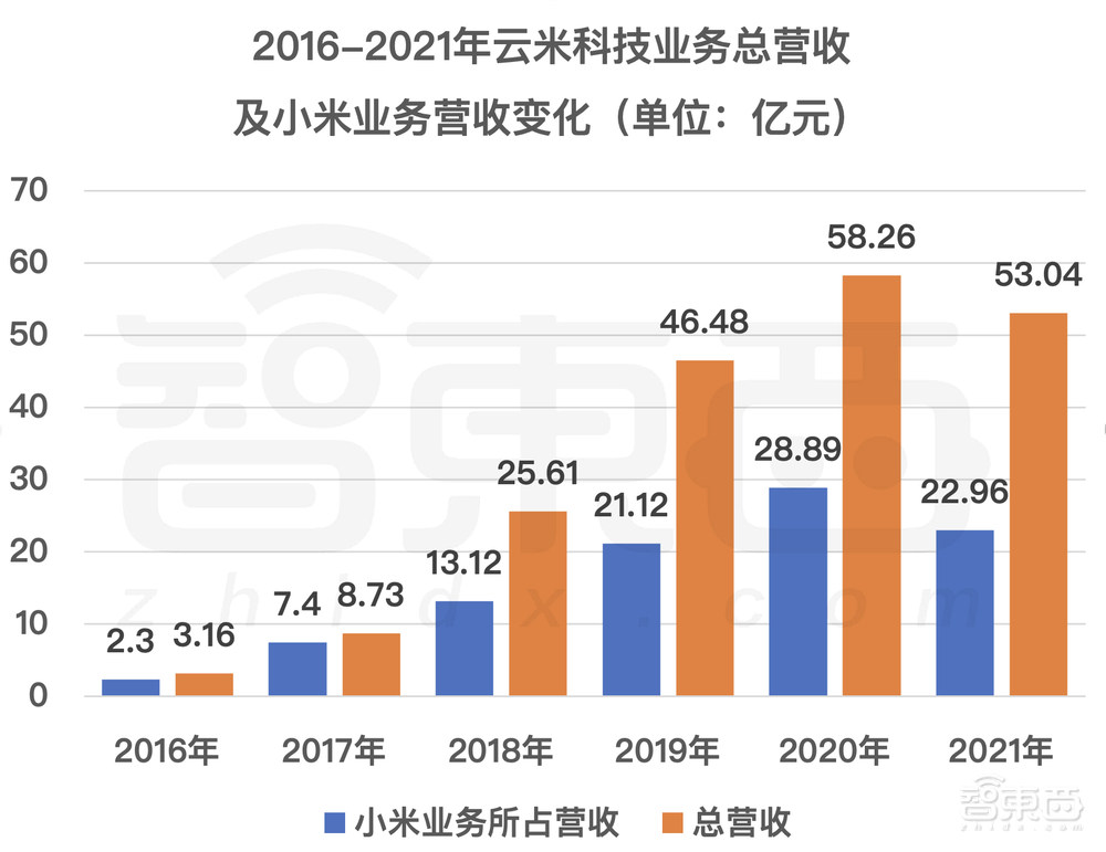 最惨小米生态链上市公司？营收净利暴降，全屋智能“摊大饼”