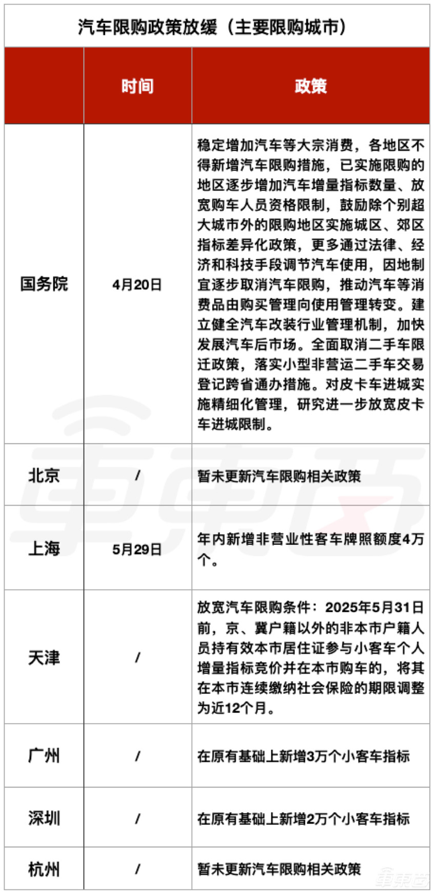 车市强心针：23地放出买车大礼包，最高2万！