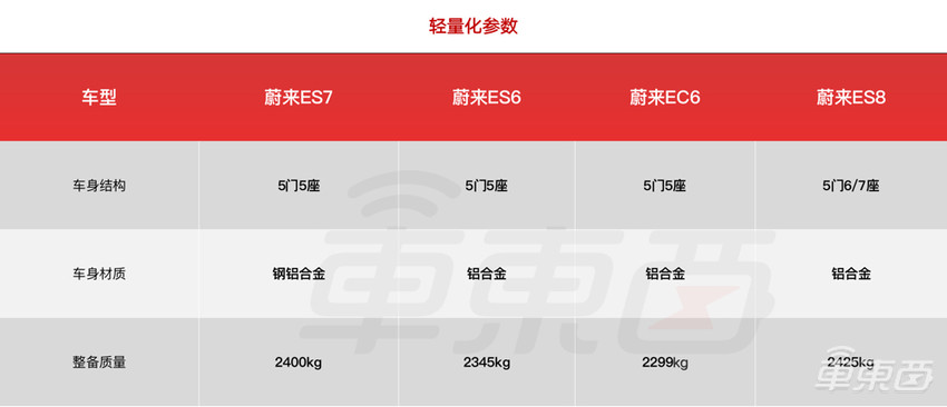 蔚来新车46.8万开卖!一文看懂ES7八大关键点