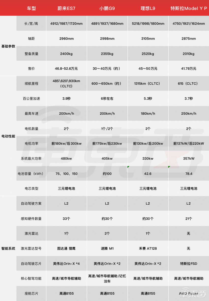蔚来新车46.8万开卖!一文看懂ES7八大关键点