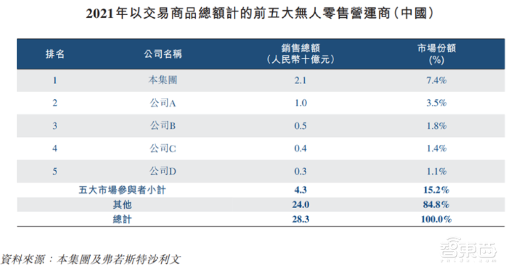 中国最大无人零售商友宝赴港上市,近三年营收达73亿