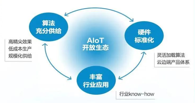 旷视：“算法定义硬件”是AIoT的核心理念