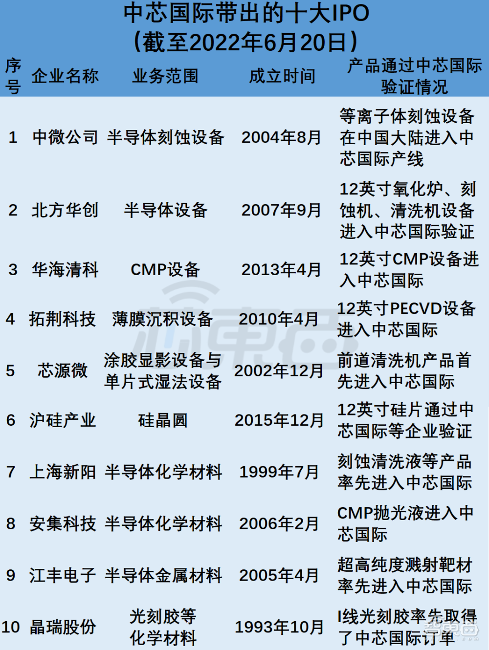 中芯国际霸气捧出10个IPO，给国产设备材料撑场子！