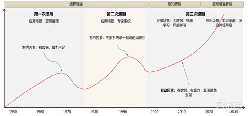 深度报告:大模型驱动 AI 全面提速!黄金十年开启 | 智东西内参