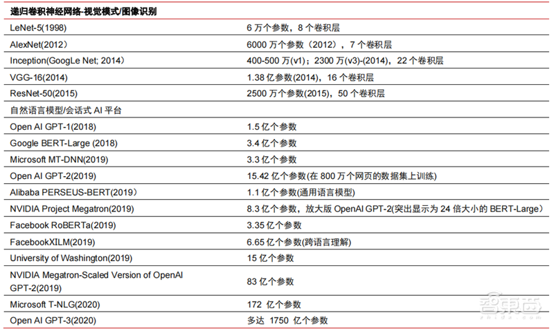 深度报告:大模型驱动 AI 全面提速!黄金十年开启 | 智东西内参