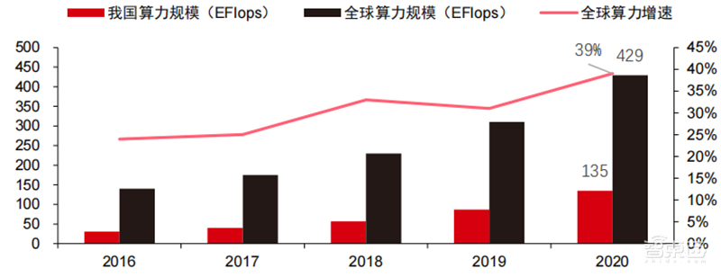 深度报告:大模型驱动 AI 全面提速!黄金十年开启 | 智东西内参