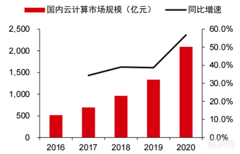 深度报告:大模型驱动 AI 全面提速!黄金十年开启 | 智东西内参