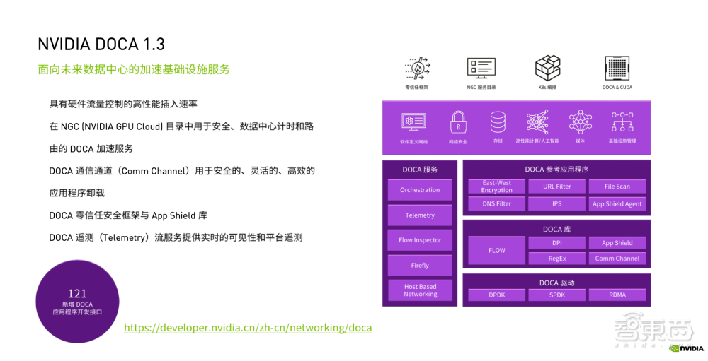 对话NVIDIA网络技术专家：为什么DOCA是DPU的灵魂？