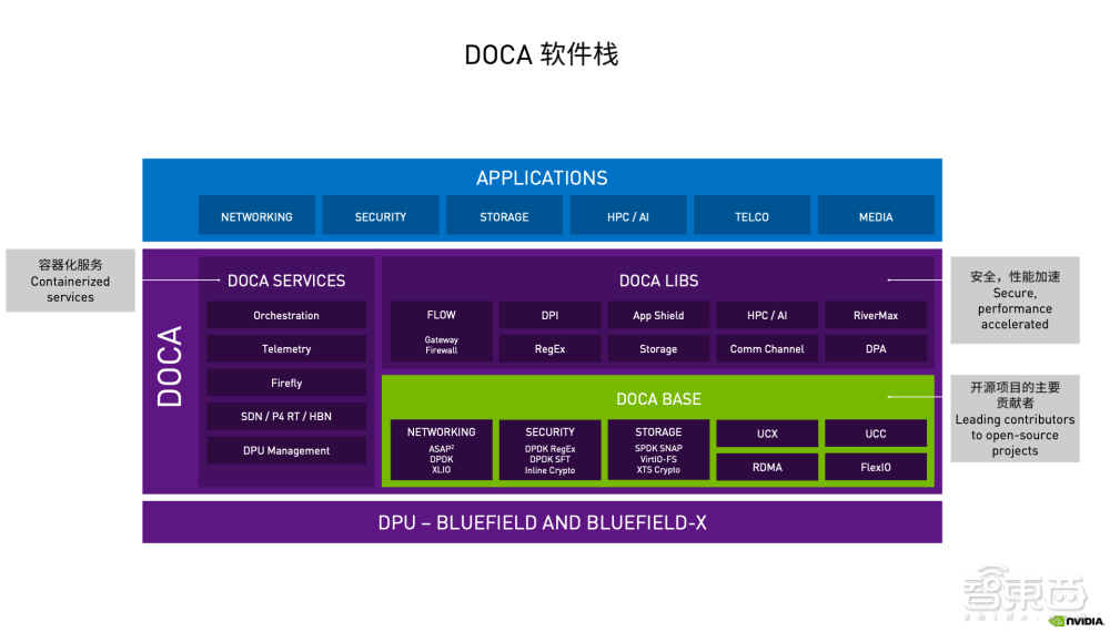 对话NVIDIA网络技术专家：为什么DOCA是DPU的灵魂？