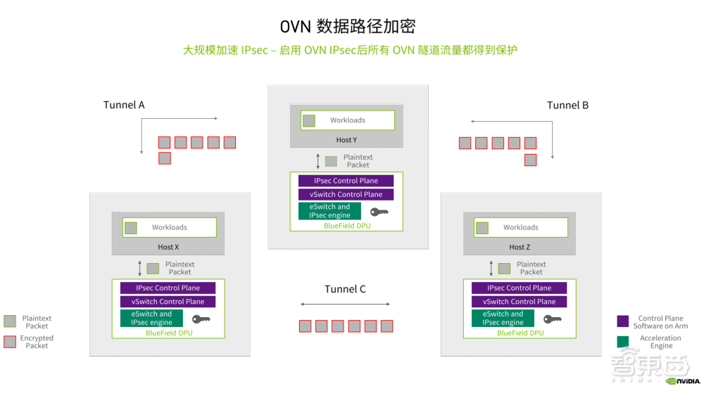 对话NVIDIA网络技术专家：为什么DOCA是DPU的灵魂？