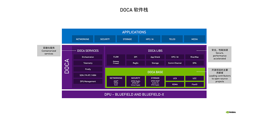 对话NVIDIA网络技术专家：为什么DOCA是DPU的灵魂？