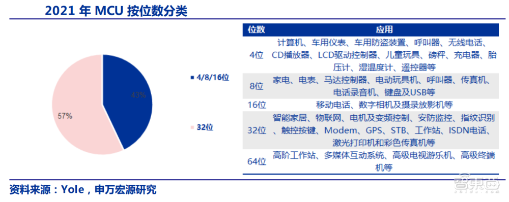 MCU崩盘背后众生相：国产玩家冲高端，上游厂商仍扩产