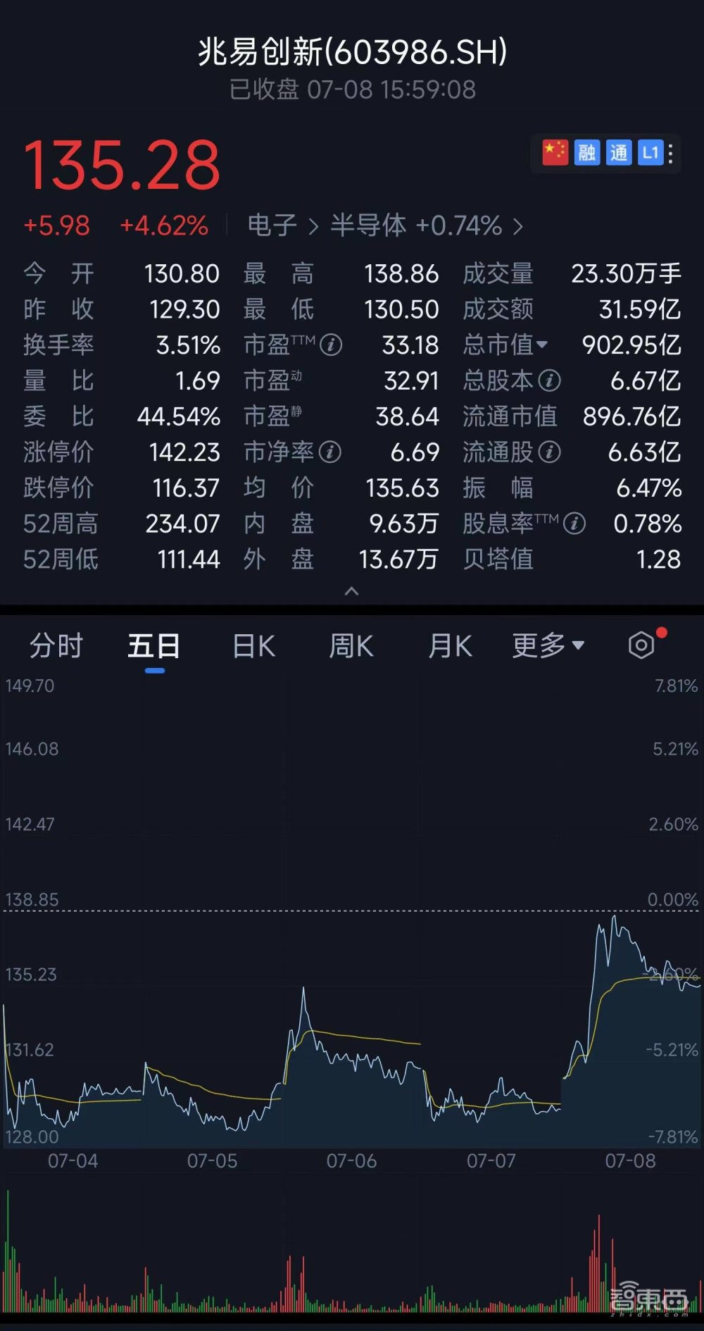 MCU崩盘背后众生相：国产玩家冲高端，上游厂商仍扩产