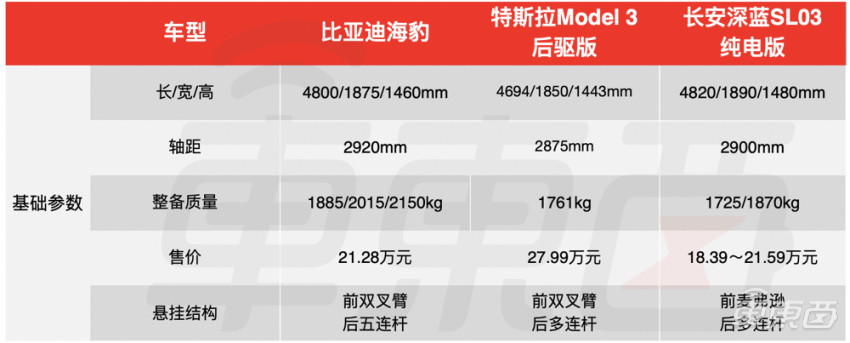 比亚迪版“Model 3”上市！20万起售，买它还是特斯拉？