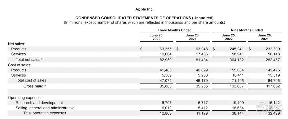 苹果Q3净利大跌11%，iPhone成唯一正增长硬件，服务业务挑大梁