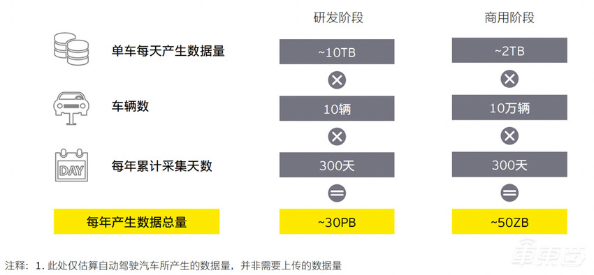 自动驾驶“上云”已成大势，研发“入云”才是关键