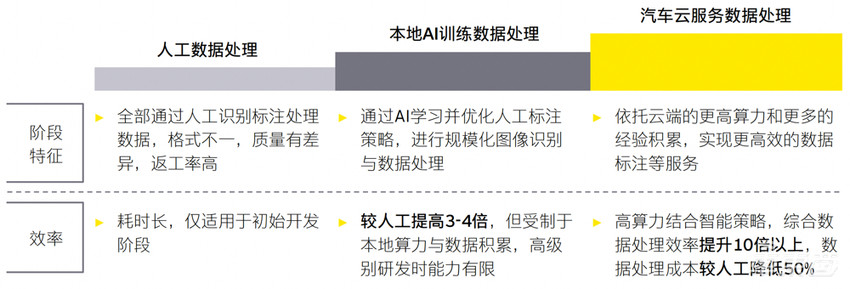 自动驾驶“上云”已成大势，研发“入云”才是关键