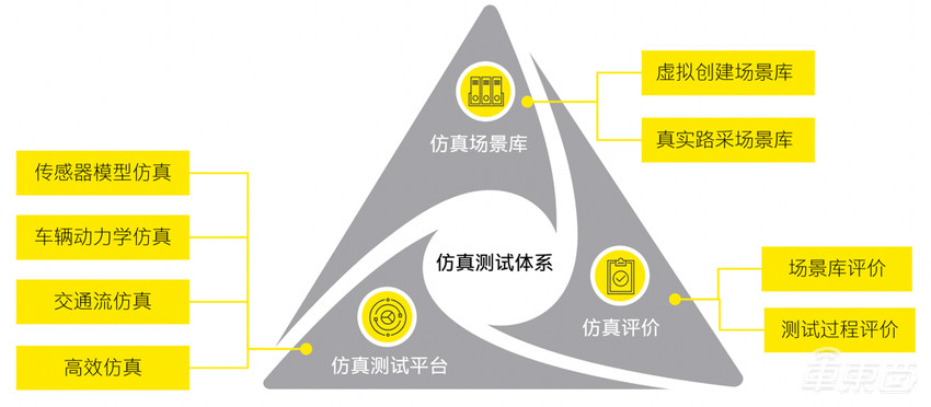 自动驾驶“上云”已成大势，研发“入云”才是关键