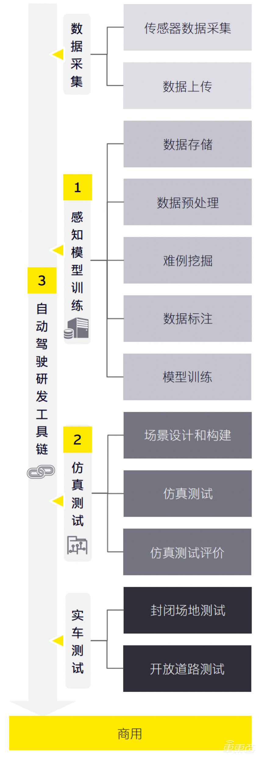 自动驾驶“上云”已成大势，研发“入云”才是关键