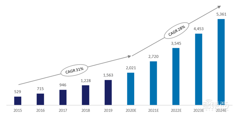 244页云计算蓝皮书,9大趋势7个细分行业一文看懂 | 智东西内参