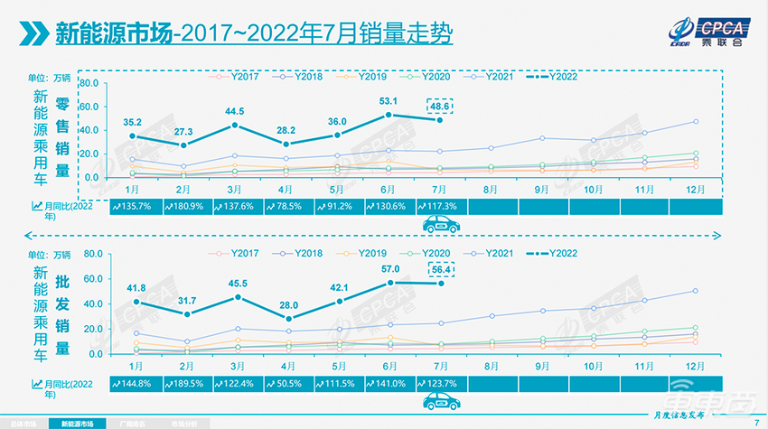 7月国内新能源销量破56万 同比增长123 7 比亚迪再次拿下月度销冠 车东西