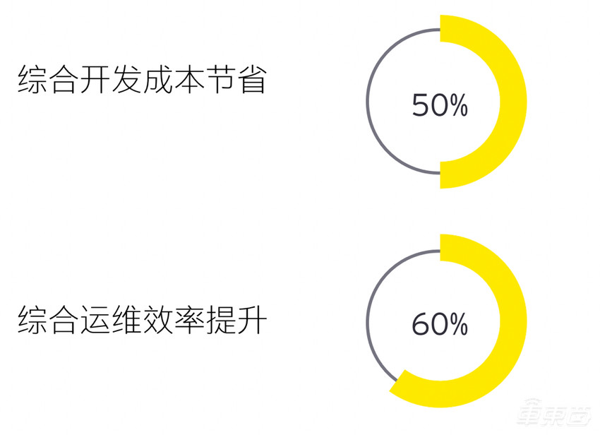 自动驾驶“上云”已成大势，研发“入云”才是关键