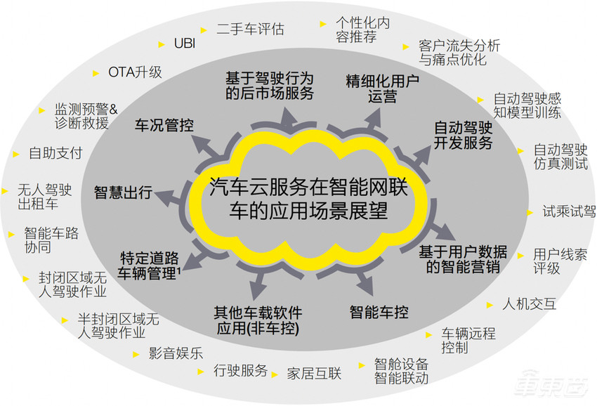 自动驾驶“上云”已成大势，研发“入云”才是关键