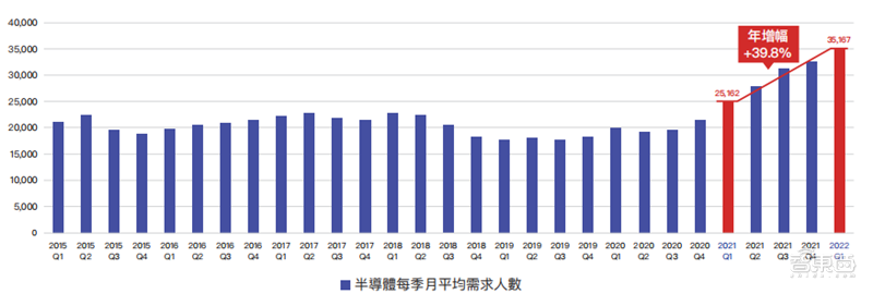 人才缺口超25万！抢人大战愈演愈烈，芯片“人才荒”持续 | 芯东西内参