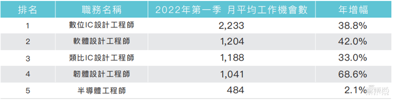 人才缺口超25万！抢人大战愈演愈烈，芯片“人才荒”持续 | 芯东西内参