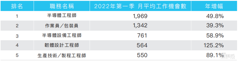 人才缺口超25万！抢人大战愈演愈烈，芯片“人才荒”持续 | 芯东西内参