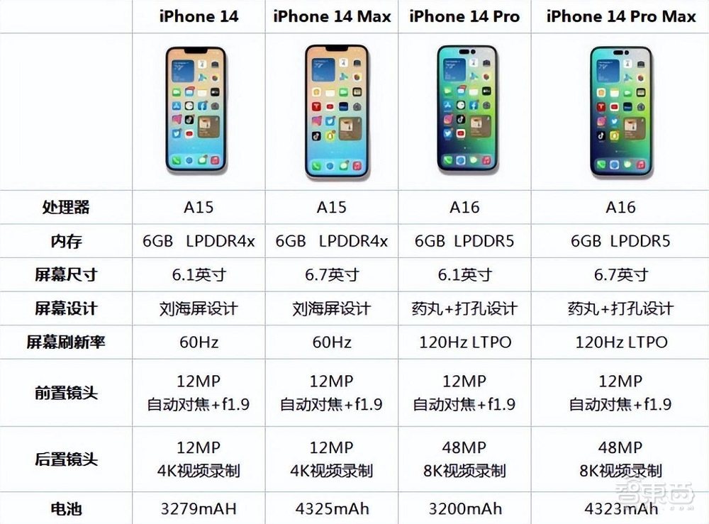 iphone参数对比表图片