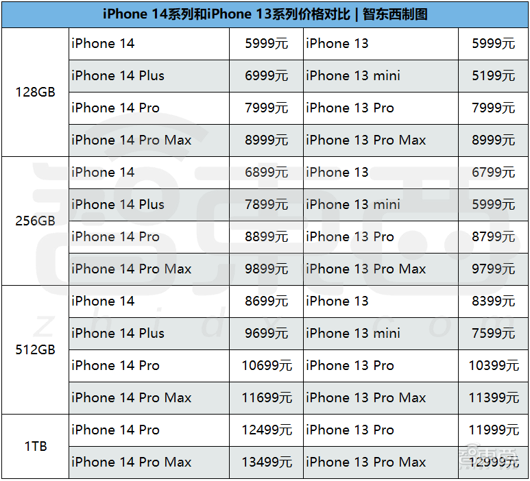 iPhone 14剪断刘海干掉SIM卡，4nm芯片配卫星通信！苹果三大新品干货全在这