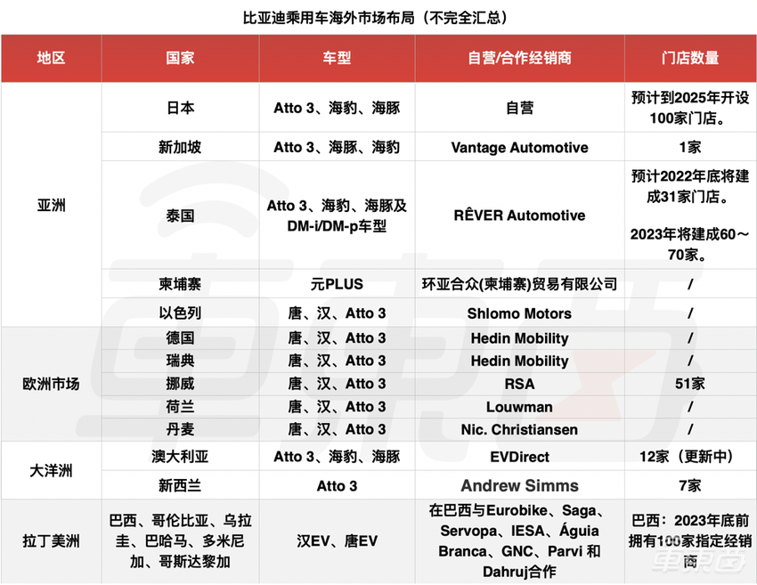 比亚迪电动车,卷向全球