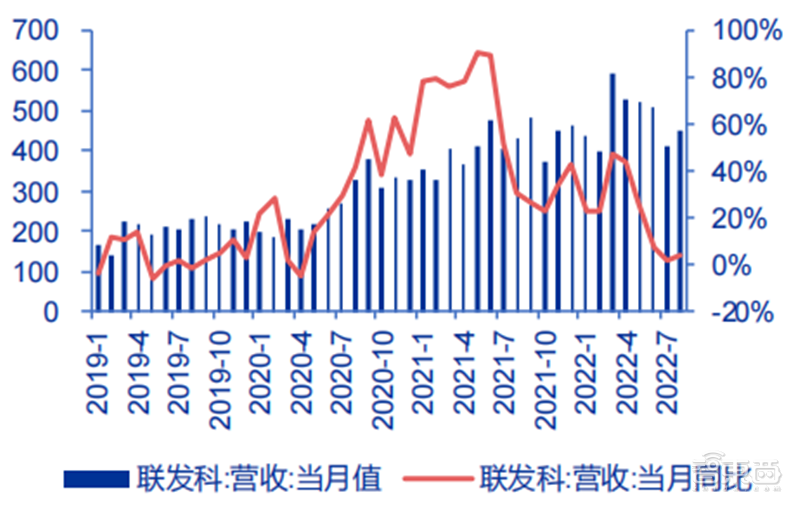 中国台湾半导体最新画像,代工营收高速增长,设计公司业绩分化【附下载】| 芯东西内参