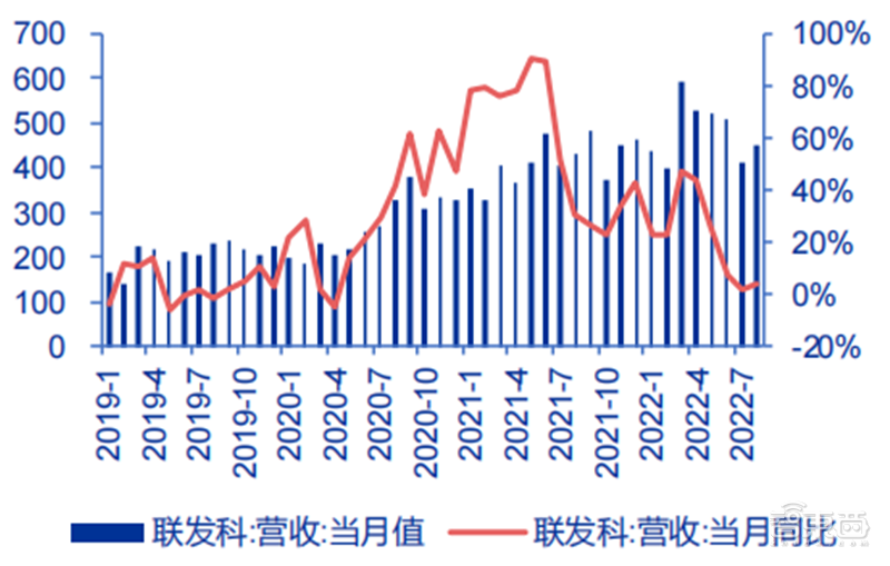 中国台湾半导体最新画像，代工营收高速增长，设计公司业绩分化【附下载】| 芯东西内参