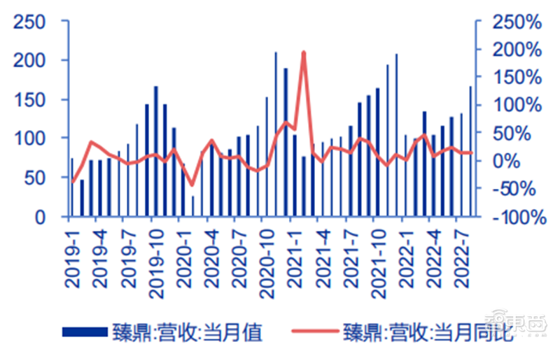 中国台湾半导体最新画像，代工营收高速增长，设计公司业绩分化【附下载】| 芯东西内参