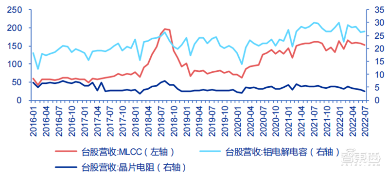 中国台湾半导体最新画像,代工营收高速增长,设计公司业绩分化【附下载】| 芯东西内参