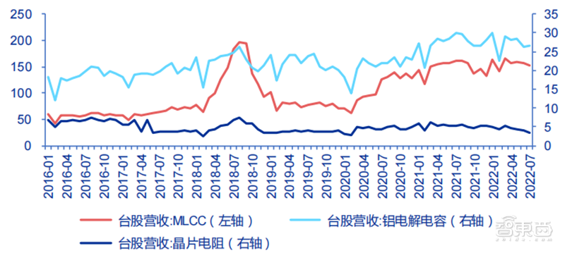 中国台湾半导体最新画像，代工营收高速增长，设计公司业绩分化【附下载】| 芯东西内参