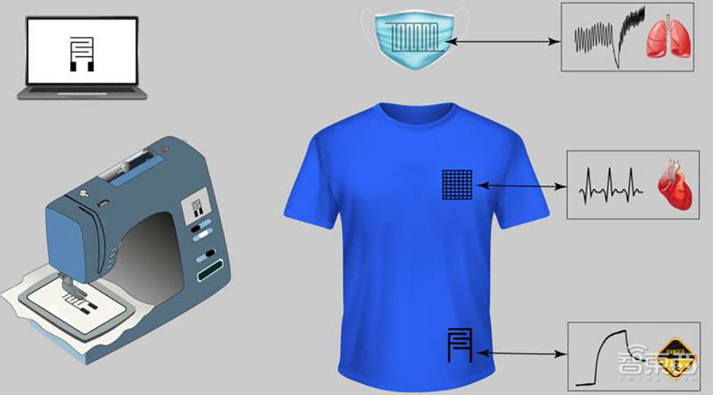 帝国理工学院新研究：将传感器织进T恤和口罩，用于检测呼吸心率