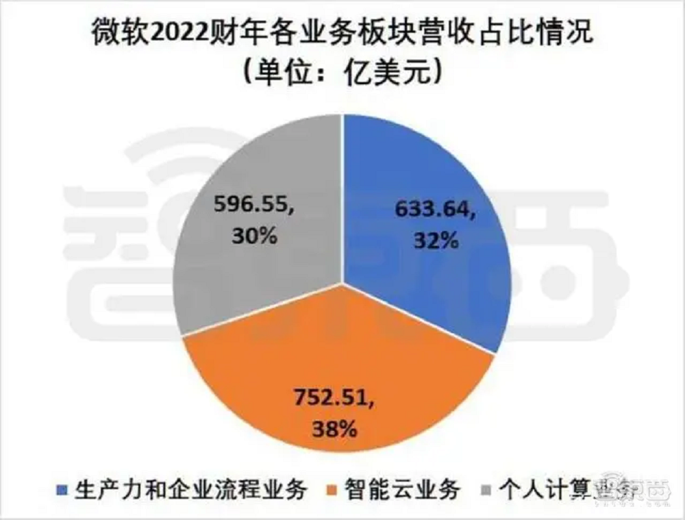 一个神奇的业务,养肥四大美国科技巨头!