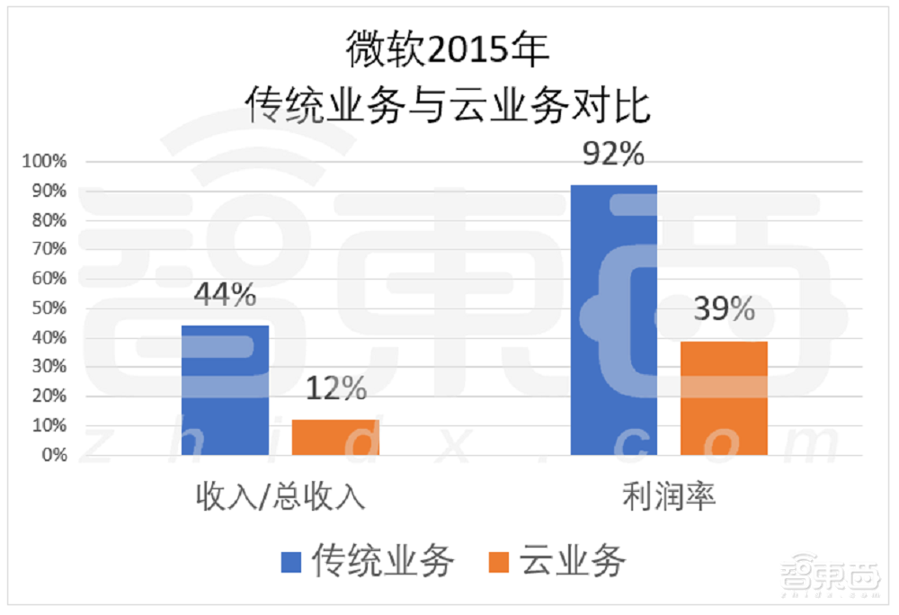 一个神奇的业务,养肥四大美国科技巨头!