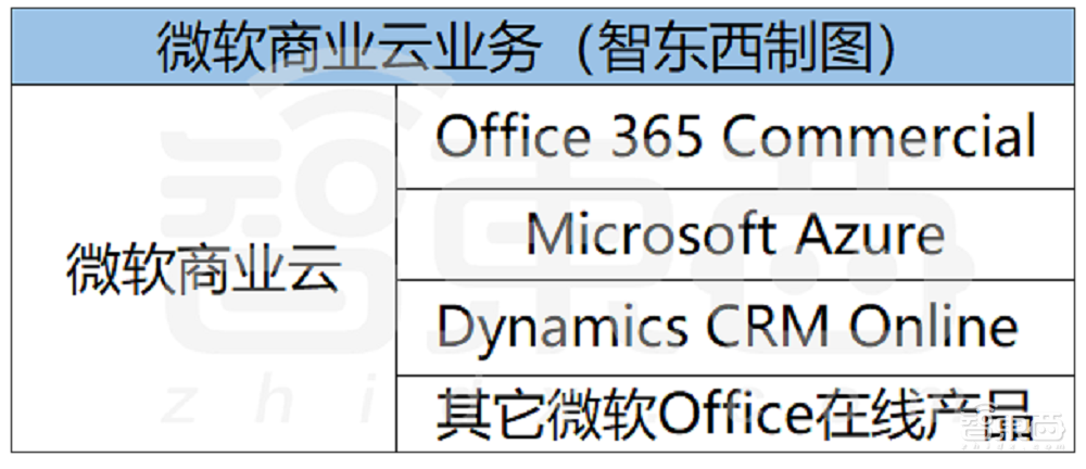 一个神奇的业务,养肥四大美国科技巨头!