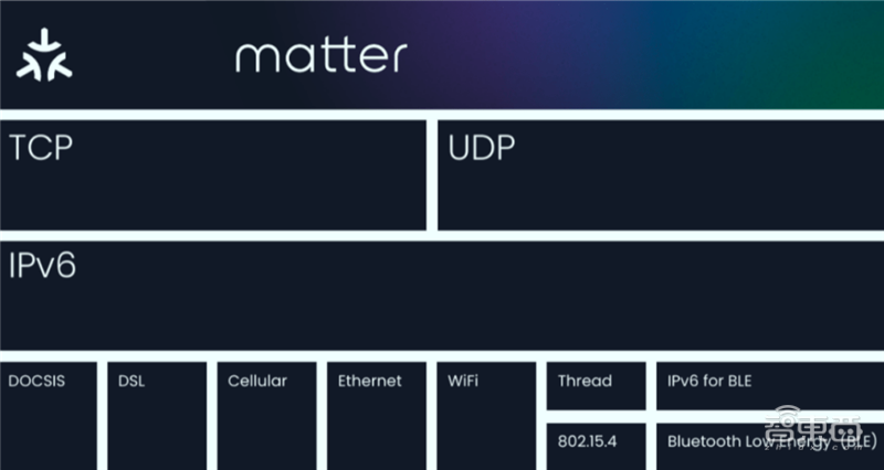 全球智能家居行业迎来巨变！Matter 1.0标准落地，苹果力挺【智东西内参】