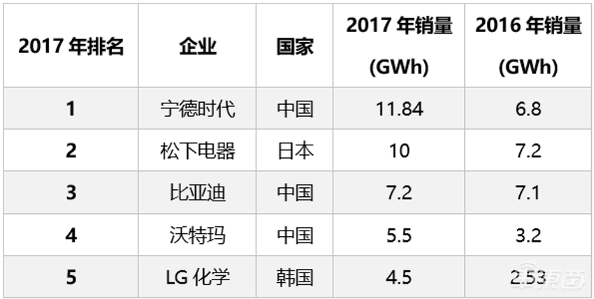 比亚迪反超松下成老三!宁德时代稳坐老大,中国军团霸榜电池江湖