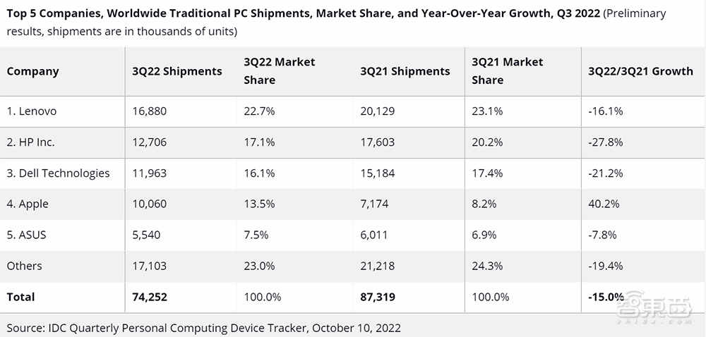PC市场寒冬难捱，今年Q3全球PC设备出货量同比萎缩15%