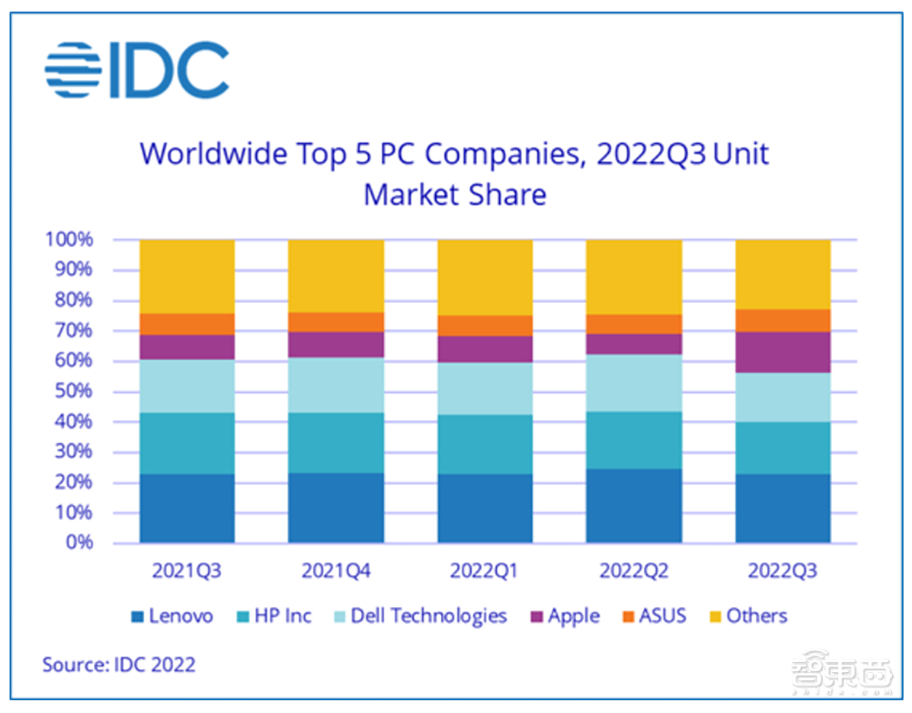 PC市场寒冬难捱，今年Q3全球PC设备出货量同比萎缩15%