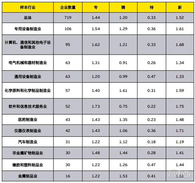 安永深度报告：拆解719家上市公司，重新认识“专精特新” | 智东西内参