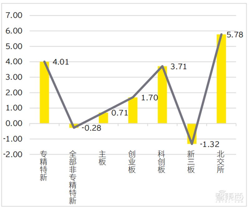 安永深度报告：拆解719家上市公司，重新认识“专精特新” | 智东西内参