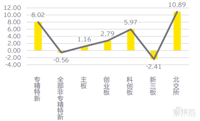 安永深度报告：拆解719家上市公司，重新认识“专精特新” | 智东西内参