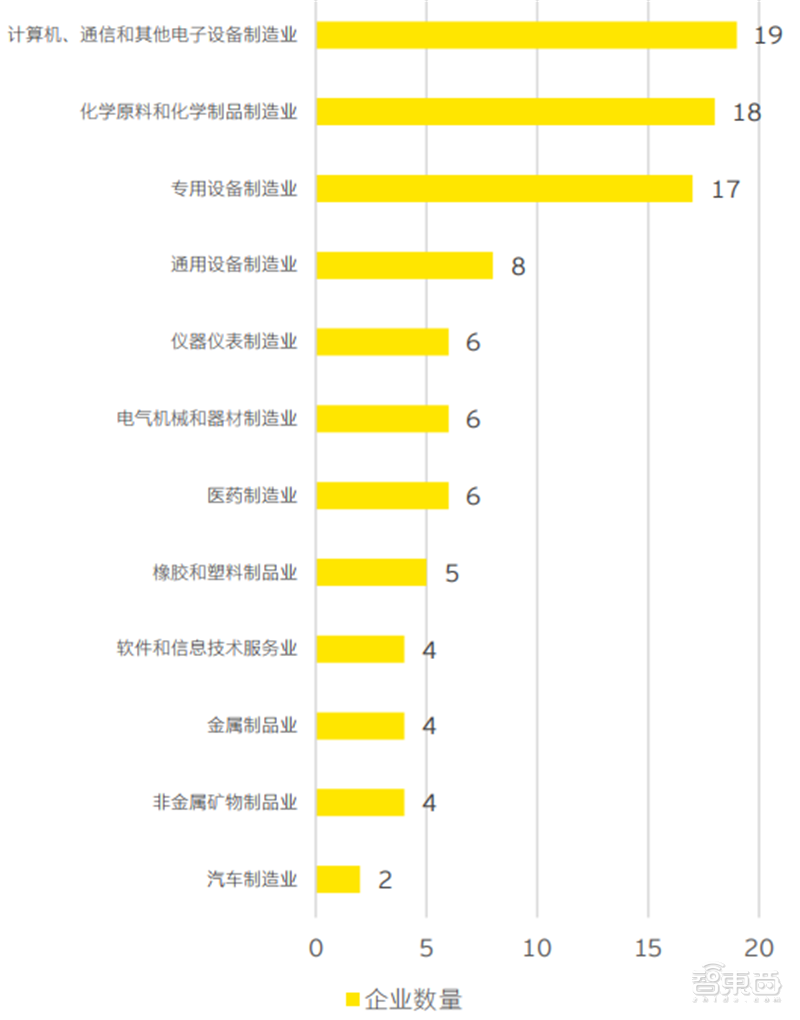 安永深度报告：拆解719家上市公司，重新认识“专精特新” | 智东西内参